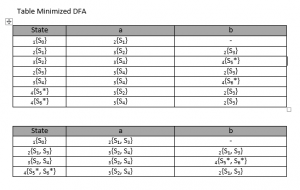 Table Minimized DFA